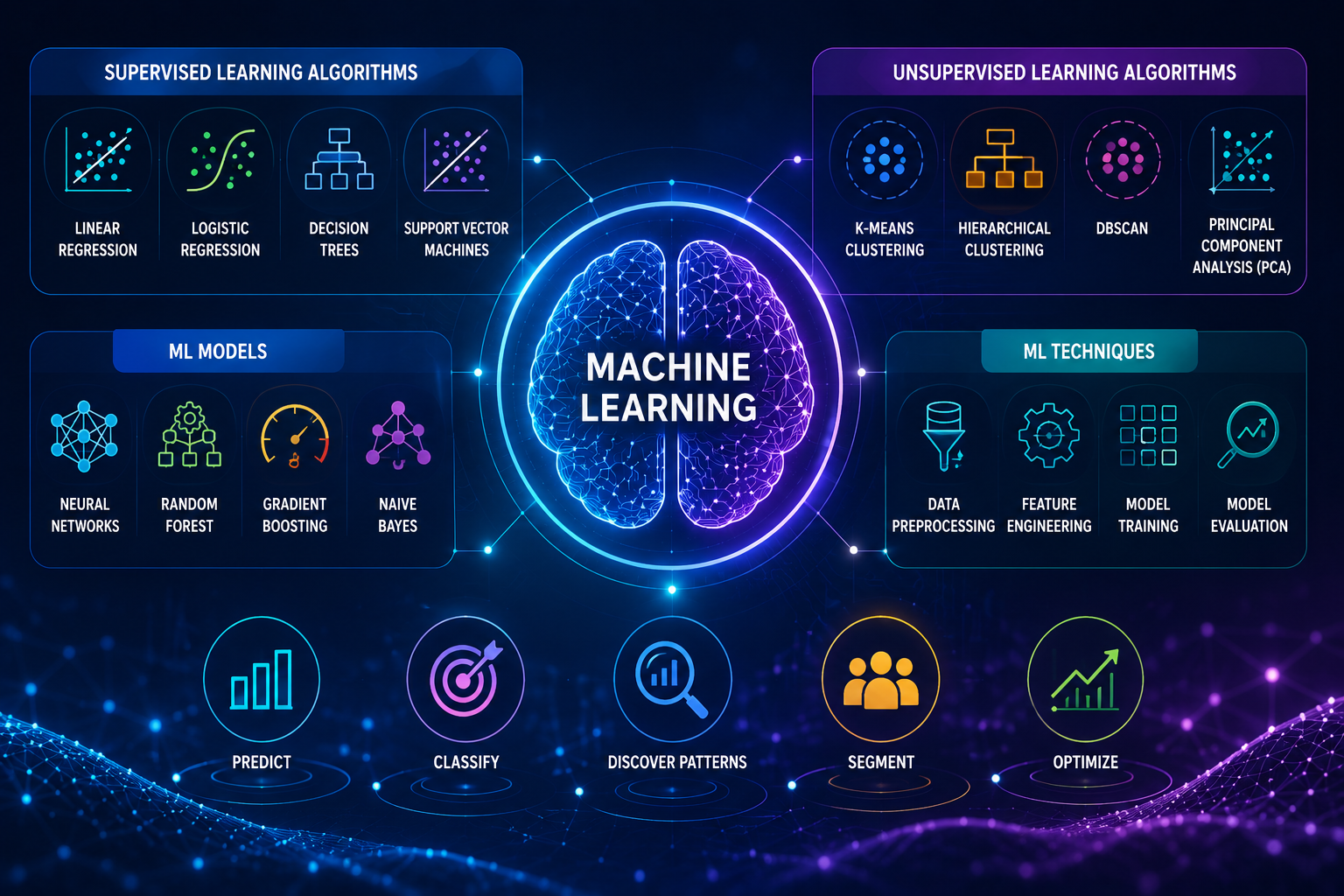 top Machine Learning algorithm